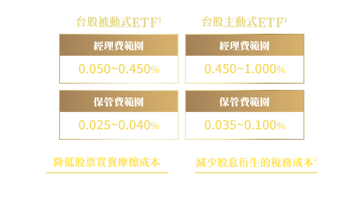 009816 凱基台灣TOP 50 ETF 基金