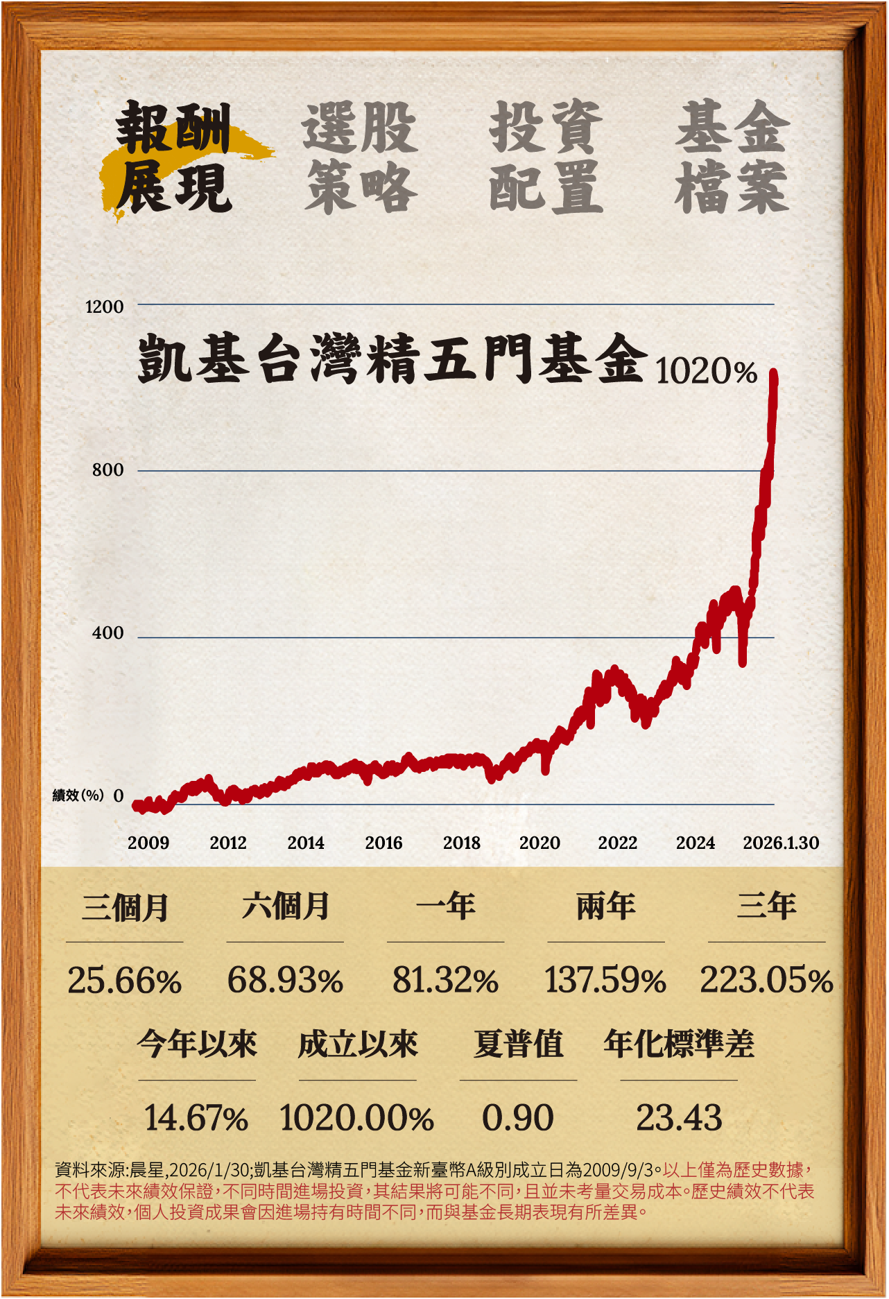 報酬展現