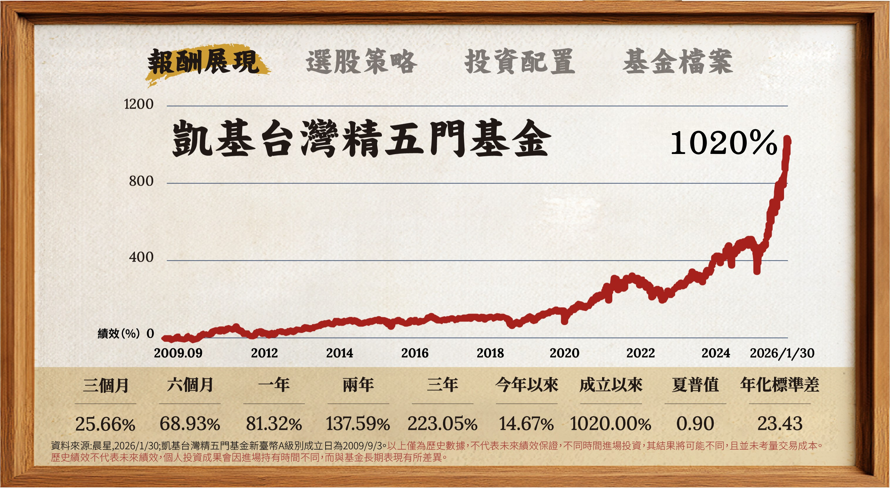 報酬展現