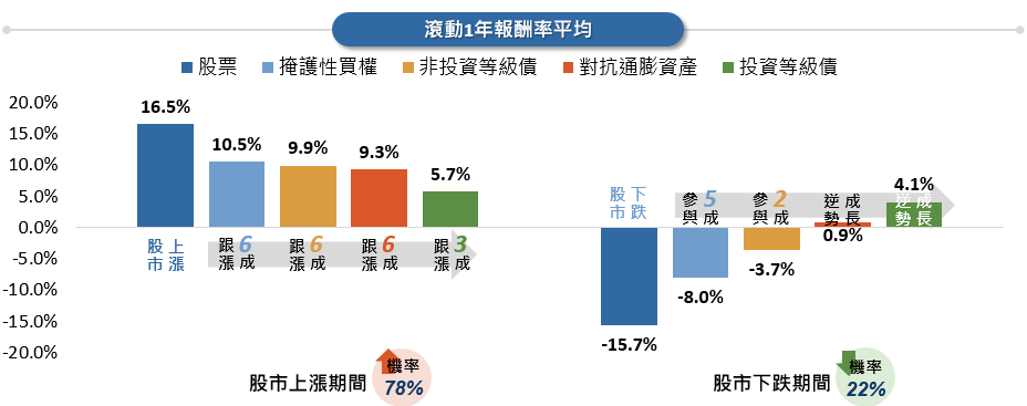各類資產滾動一年報酬率平均