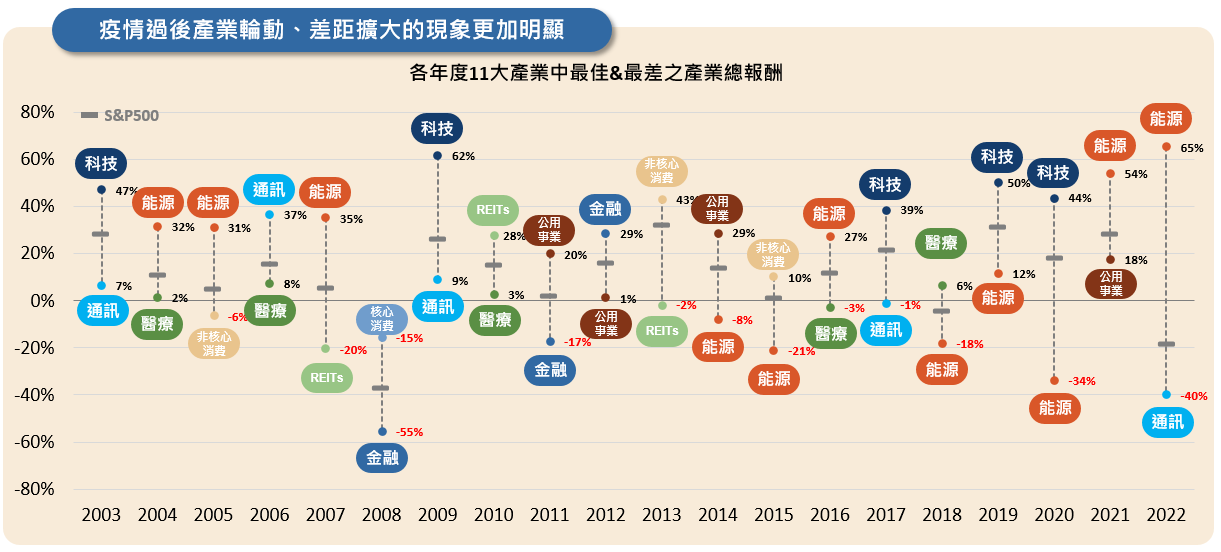 各年度強弱勢產業分布